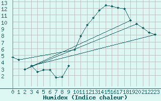 Courbe de l'humidex pour Chambry / Aix-Les-Bains (73)