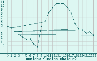 Courbe de l'humidex pour Robledo de Chavela