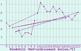 Courbe du refroidissement olien pour Bourg-Saint-Maurice (73)