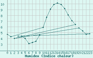 Courbe de l'humidex pour Marignane (13)