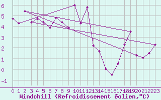 Courbe du refroidissement olien pour Neuchatel (Sw)