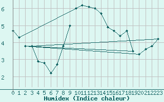 Courbe de l'humidex pour Berlin-Dahlem