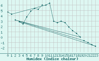 Courbe de l'humidex pour Kikinda