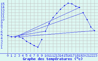 Courbe de tempratures pour Douzy (08)
