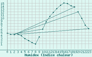 Courbe de l'humidex pour Douzy (08)