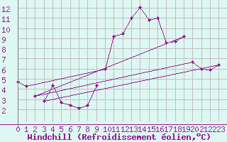 Courbe du refroidissement olien pour Cap Cpet (83)