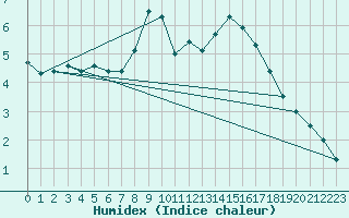 Courbe de l'humidex pour Kojovska Hola