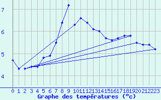 Courbe de tempratures pour Rodkallen