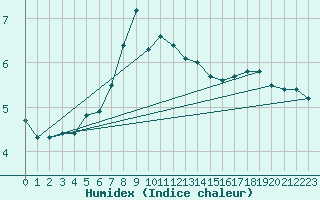 Courbe de l'humidex pour Rodkallen