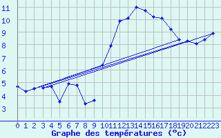 Courbe de tempratures pour Landivisiau (29)