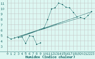 Courbe de l'humidex pour Landivisiau (29)