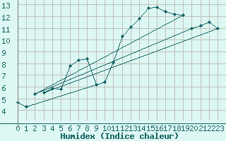 Courbe de l'humidex pour Cointe - Lige (Be)