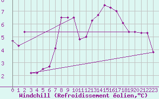 Courbe du refroidissement olien pour Bad Hersfeld