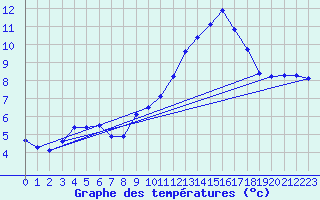 Courbe de tempratures pour Sorgues (84)