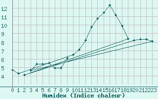 Courbe de l'humidex pour Sorgues (84)