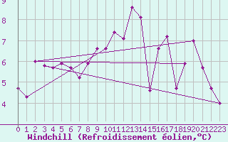 Courbe du refroidissement olien pour Le Puy - Loudes (43)
