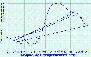 Courbe de tempratures pour Puissalicon (34)