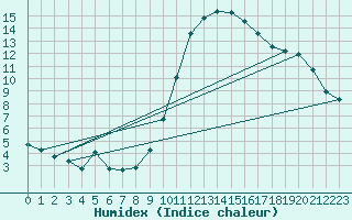 Courbe de l'humidex pour Puissalicon (34)