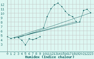 Courbe de l'humidex pour Lorient (56)