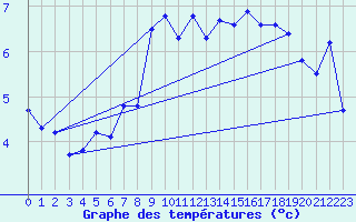 Courbe de tempratures pour Disentis