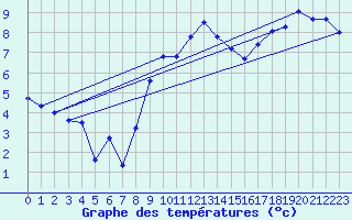 Courbe de tempratures pour Dunkeswell Aerodrome