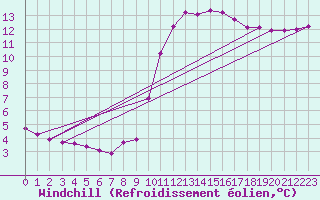 Courbe du refroidissement olien pour Gurande (44)