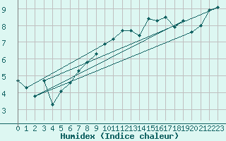 Courbe de l'humidex pour La Dle (Sw)