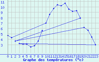 Courbe de tempratures pour Bridel (Lu)