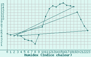 Courbe de l'humidex pour Vannes-Sn (56)