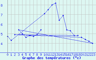 Courbe de tempratures pour Titlis