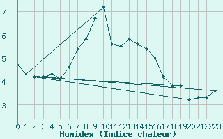 Courbe de l'humidex pour Chopok