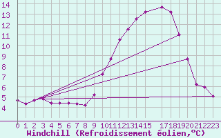 Courbe du refroidissement olien pour Besanon (25)