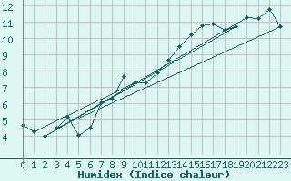 Courbe de l'humidex pour Pully-Lausanne (Sw)