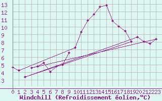 Courbe du refroidissement olien pour Sallles d