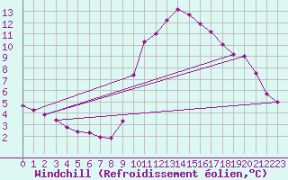 Courbe du refroidissement olien pour Prades-le-Lez - Le Viala (34)