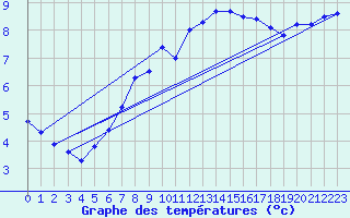 Courbe de tempratures pour Vinga