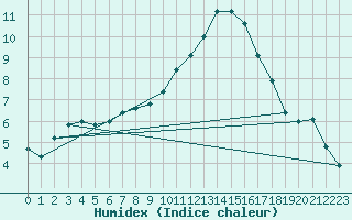 Courbe de l'humidex pour Coburg