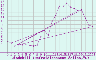 Courbe du refroidissement olien pour Brianon (05)