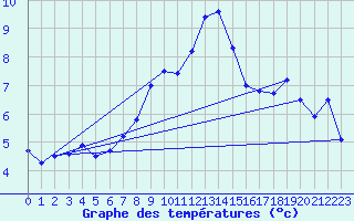Courbe de tempratures pour Plaffeien-Oberschrot
