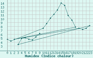Courbe de l'humidex pour Grenoble/agglo Le Versoud (38)