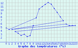 Courbe de tempratures pour Evionnaz