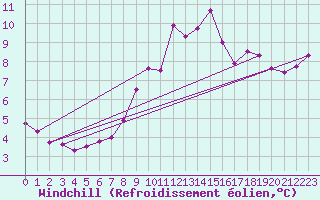 Courbe du refroidissement olien pour Frontenay (79)