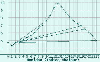 Courbe de l'humidex pour Wien / City