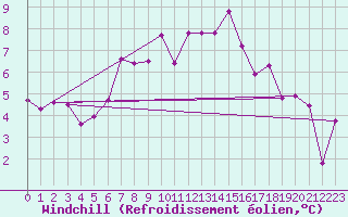 Courbe du refroidissement olien pour Monte Rosa