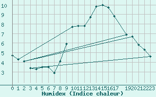 Courbe de l'humidex pour Retie (Be)