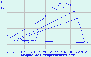 Courbe de tempratures pour Caix (80)