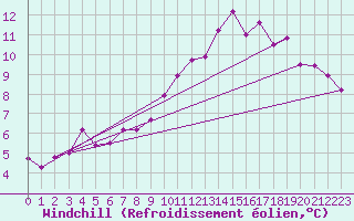 Courbe du refroidissement olien pour Bergerac (24)