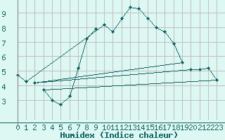 Courbe de l'humidex pour Terespol