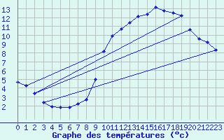 Courbe de tempratures pour Herserange (54)