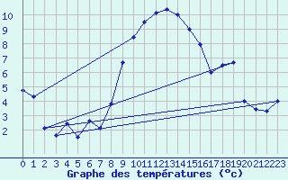 Courbe de tempratures pour Chieming